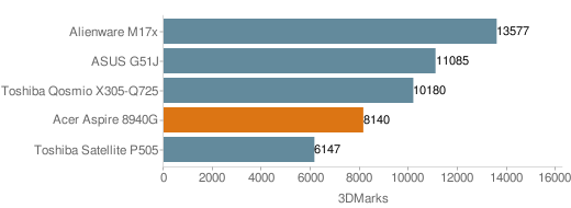 Acer Aspire 8940G graphics performance for gaming