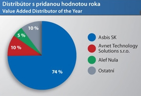 ASBIS Named VAD of the Year in Slovakia